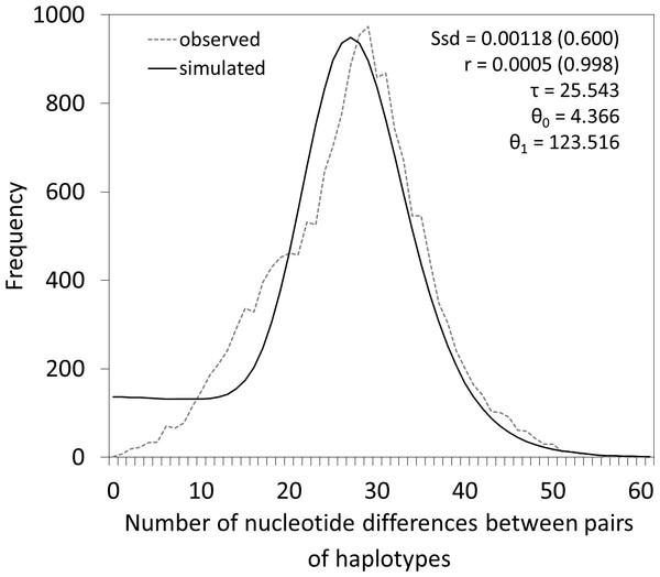 Mismatch distribution analysis showing the unimodal distribution of the observed number of differences between pairs of haplotypes of M. neritoides.