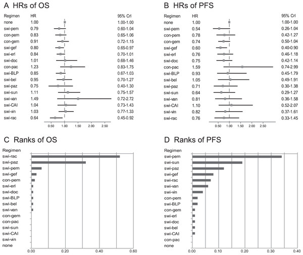 OS and PFS analyses in total population.
