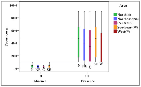 Correlative relationship between the presence/absence value of brown eared-pheasant and forest coverage in the Shanxi province.