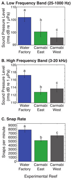 Comparison of reef site soundscape characteristics.