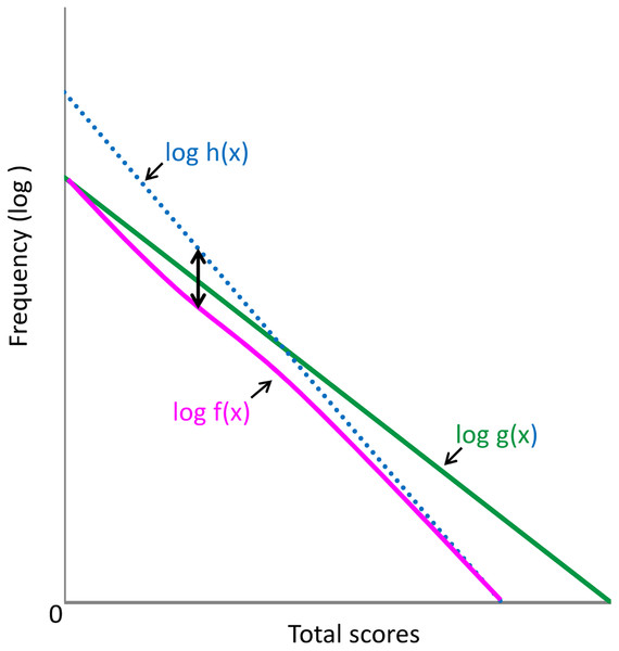 Distribution of the total depressive symptom scores of 16 negative items (green line) and boundary curves in the absence or presence of each symptom item (magenta line) in a single logarithmic chart.