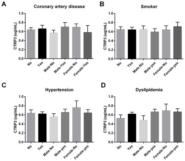 Circulating CTRP3 levels were compared across the population and within gender based on the: (A) presence of coronary artery disease (CAD); (B) tobacco use; (C) hypertension; or (D) dyslipidemia.