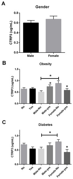 Circulating CTRP3 level by gender, obesity, and type 2 Diabetes.