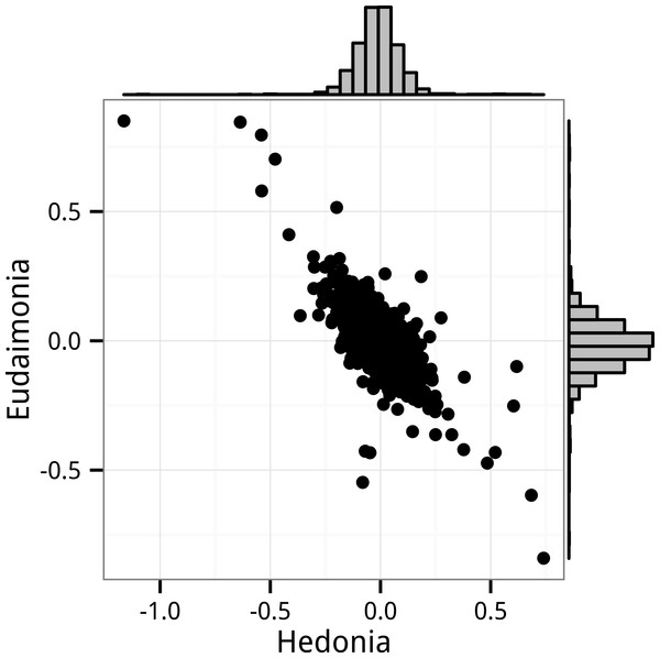 Bivariate distribution of standard partial regression coefficients for Hedonia and Eudaimonia from the Monte Carlo experiments.