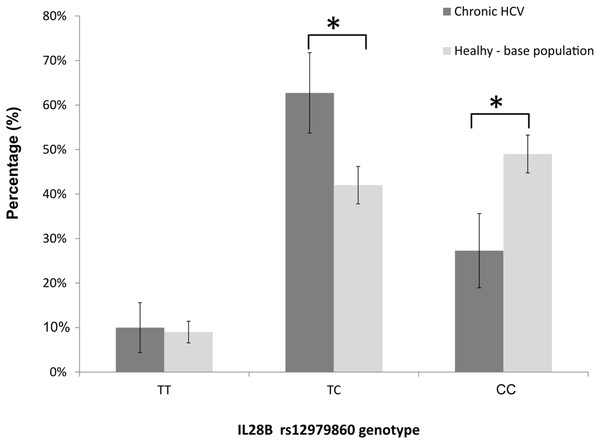 The distribution of rs12979860-IL28B genotypes among: IVDU with chronic HCV (in black bars), and the underlying (base), apparently healthy population (in gray bars).