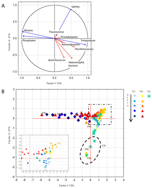 Principal component analysis.