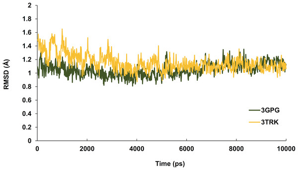 Time series of RMSD from the minimized starting structure calculated using the backbone atoms of the protein.