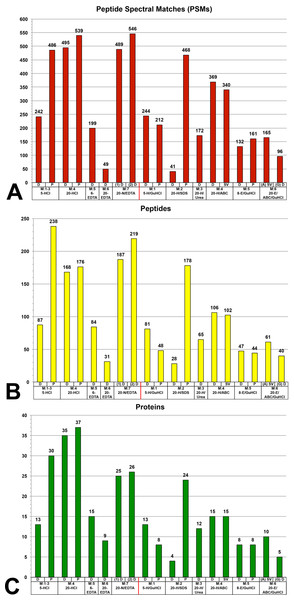 Graphs of the total number of (A) peptide spectral matches (PSMs), (B) unique peptides (PTM variations eliminated), and (C) proteins identified within each fraction evaluated by mass spectrometry.