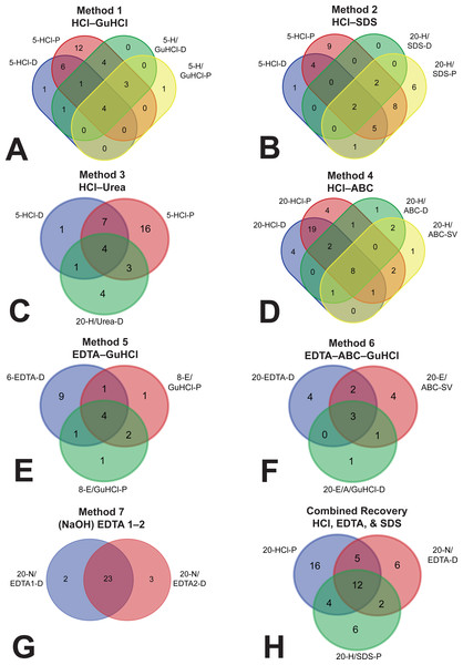 Venn diagrams depicting overlap (i.e., redundancy) of identified proteins between separate fractions.