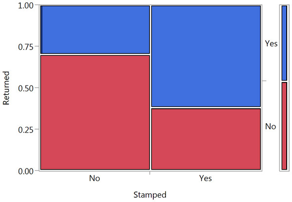 Mosaic plot illustrating the percentage of returned letters as a function of whether they were stamped (Yes) or unstamped (No).