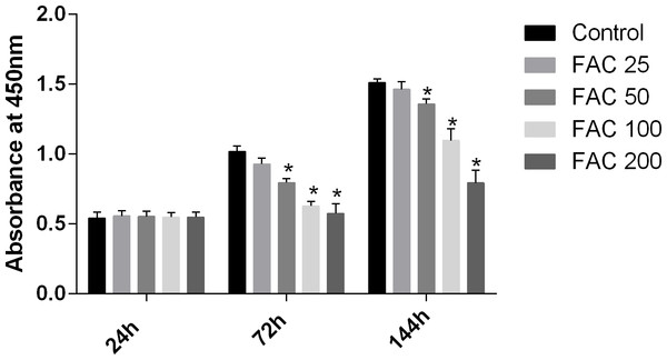 Cytotoxic effects of iron on the viability of bone marrow-derived MSCs.