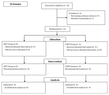 A pilot study examining the effects of low-volume high-intensity ...