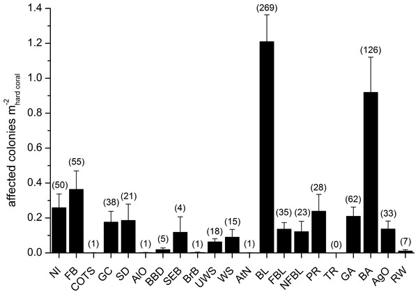 Overall occurrence of coral diseases and other signs of compromised health in the study area.