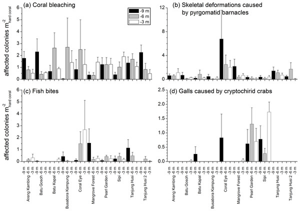 Spatial and depth distribution of coral bleaching (A), skeletal deformations caused by pyrgomatid barnacles (B), fish bites (C), and galls caused by cryptochirid crabs (D).