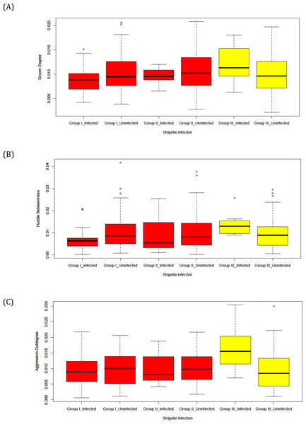 Diagnostic box-plots of between-group similarities and differences in relationships between network metrics and Shigella infection.