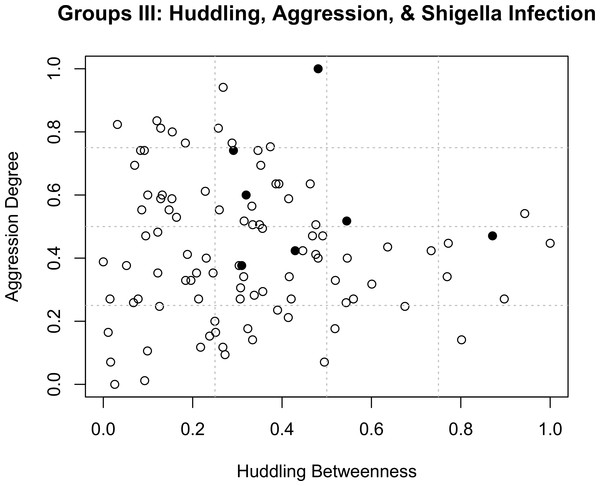 Group III: aggression, huddling, and Shigella infection risk.