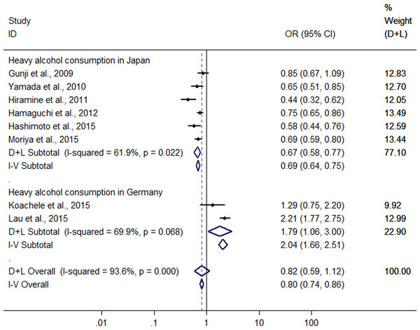 Forest plot for assessing the association between heavy alcohol consumption and FLD.