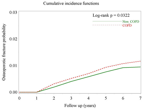 Cumulative incidence curves of osteoporotic fracture in COPD patients and non-COPD comparators matched for age, sex, index date, osteoporosis, diabetes mellitus and chronic kidney disease.