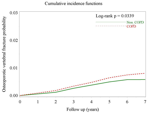 Cumulative incidence curves of osteoporotic vertebral fracture in COPD patients and non-COPD comparators after multivariate adjustment.