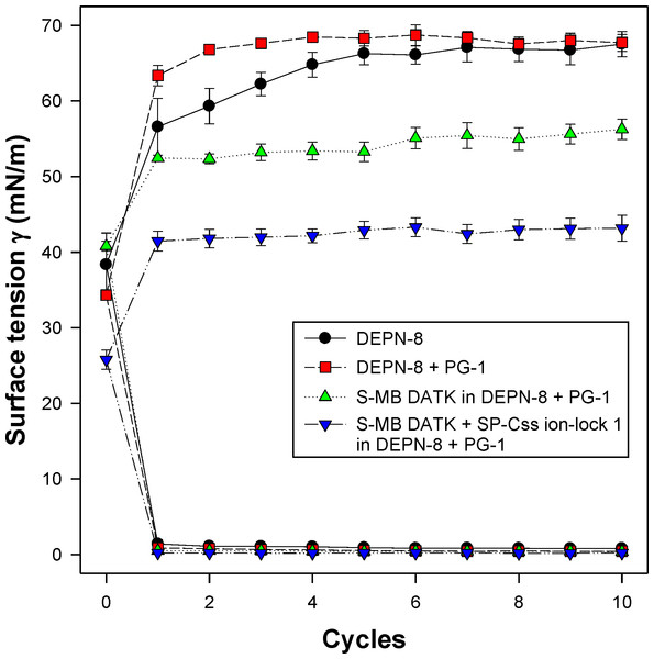 Captive bubble activity of synthetic lung surfactants containing phospholipase-resistant lipids plus SP-B/C peptides.