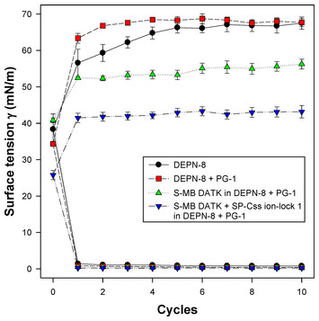 Synthetic lung surfactants containing SP-B and SP-C peptides plus novel ...