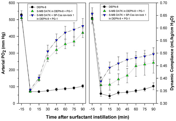 Physiological activity of phospholipase-resistant synthetic surfactants with SP-B/C peptides in ventilated rats with ARDS-related lung injury induced by in vivo lavage.