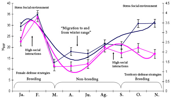 HPA & HPG axis activity patterns throughout the study period.