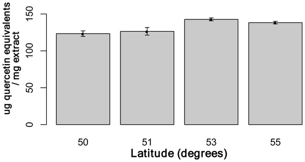 Total soluble phenolic content of bark samples (n = 72) determined using the Folin-Ciocalteu method as described by Fraser et al. (2007).