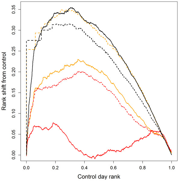 Rank shift between fire and control days for FWI system outputs’ percentiles for wildfires in Scotland.