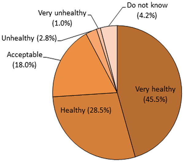 Students’ perception of their eating habits: data of 400 children aged 10–12 years in standards 4–6 in the state of Selangor, Malaysia.