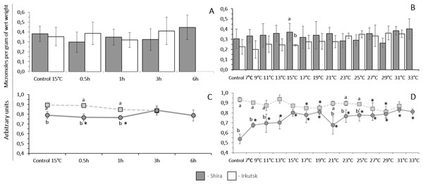 ADP and Adenylate energy charge (AEC) levels in tissues of G. lacustris from saltwater (Lake Shira) and freshwater (a lake in Irkutsk) populations.