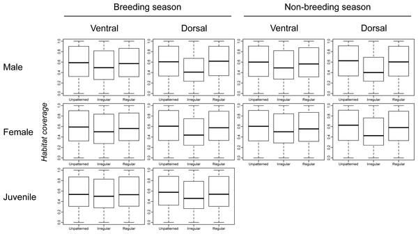 Comparison of habitat coverage values for species without plumage patterns, species with irregular plumage patterns and species with regular plumage patterns across the class Aves.