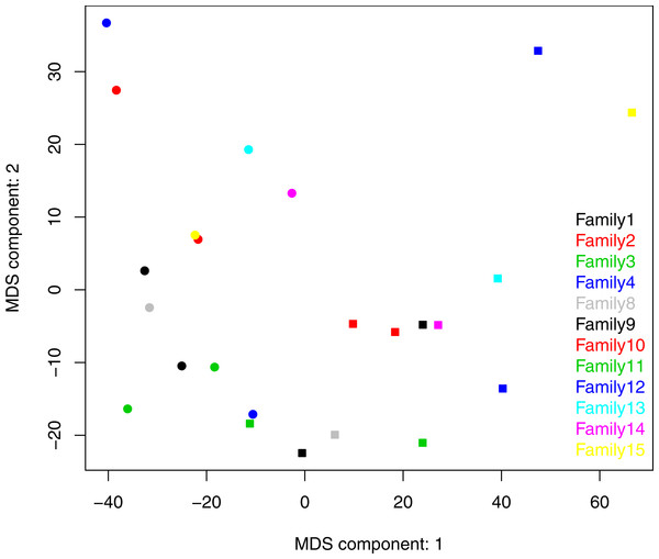 Two dimensional NMDS plot. Infant salivary microbiomes are closer to those of other infants than to their mothers in most cases.