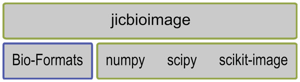 The jicbioimage Python package is a thin wrapper on top of Bio-Formats, numpy, scipy and scikit-image.
