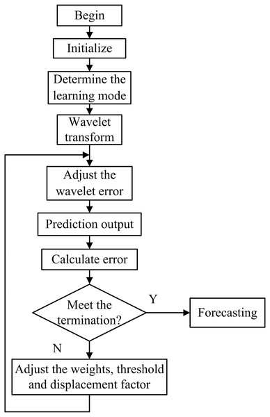 Flow chart of the WNN prediction algorithm.
