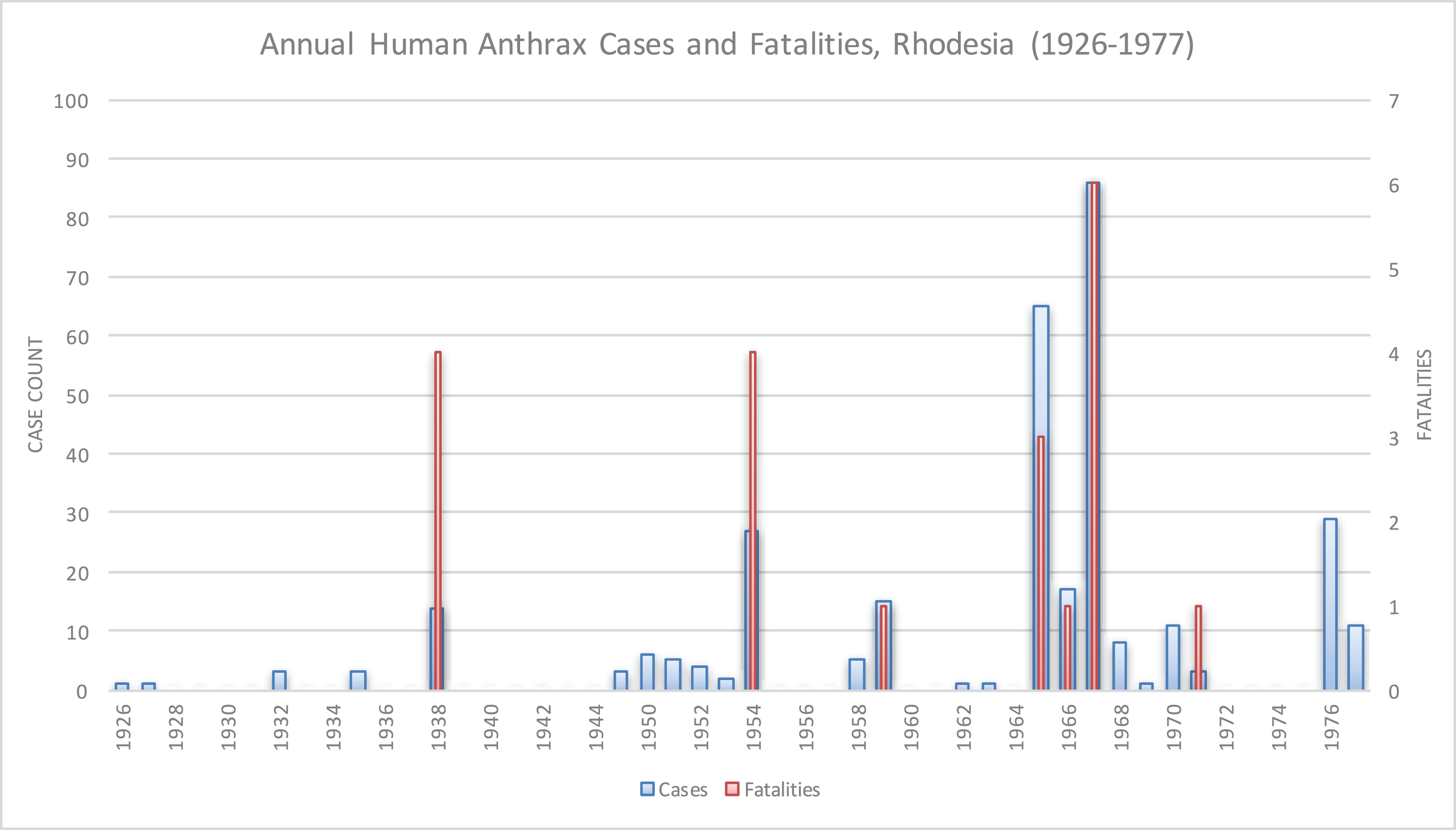 Reanalysis of the anthrax epidemic in Rhodesia, 1978–1984 [PeerJ]