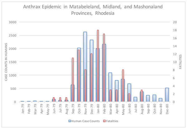 Rhodesian human anthrax cases from January 1979 to December 1980 for the provinces of Matabeleland, Midland, and Mashonaland.