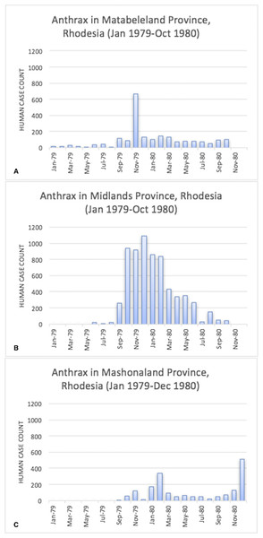 Human anthrax cases by province, noting the temporal shift in the peak of cases as the epidemic progressed across the country.