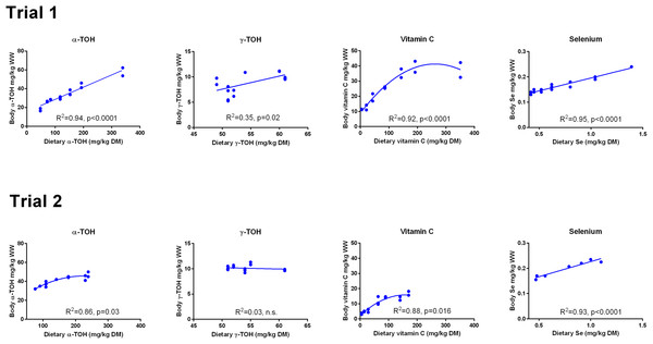 Whole body concentrations (mg kg−1 wet weight) of redox dependent micronutrients in Atlantic salmon parr (Trial 1) and post-smolt (Trial 2) in response to dietary supplementation of micronutrients and selected amino acids at supplementation of 0–400% NP.