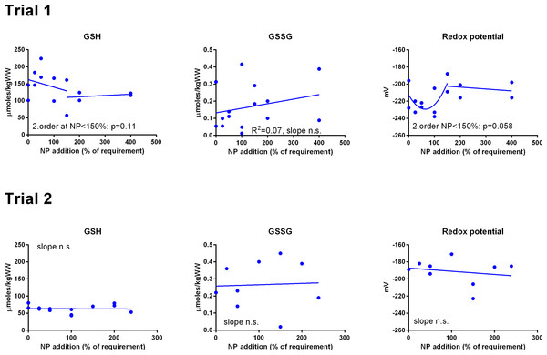 Muscle reduced and oxidized glutathione (GSH and GSSG, μmoles kg−1 wet weight) and the GSH based redox potential (mV) in Atlantic salmon parr (Trial 1) and post-smolt (Trial 2).