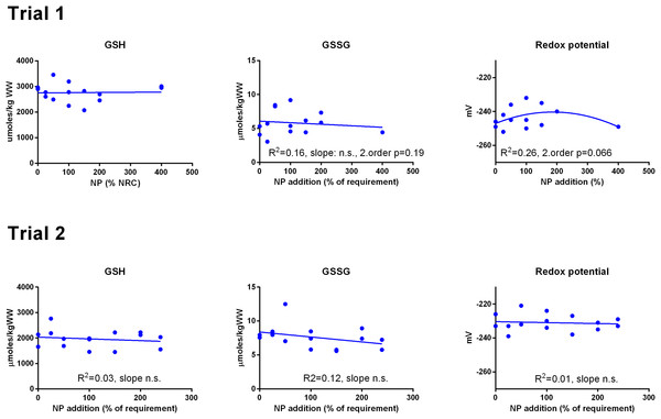 Liver reduced and oxidized glutathione (GSH and GSSG, μmoles kg−1 wet weight) and the GSH based redox potential (mV) in Atlantic salmon parr (Trial 1) and post-smolt (Trial 2).