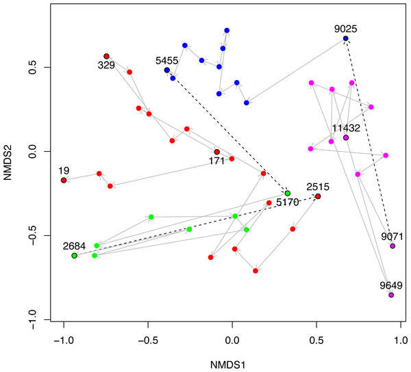 NMDS plot of Black Sea plankton 18S rRNA samples.