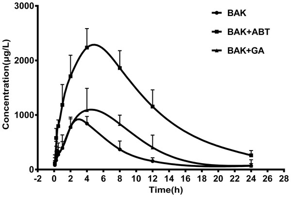 The mean plasma concentration–time profiles of BAK in rats after a single oral administration of BAK (200 mg/kg), BAK + ABT (200 + 100 mg/kg) , and BAK + GA (200 + 100 mg/kg).