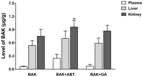 Effect of GA and ABT on the exposure of the rat liver and kidney to BAK.