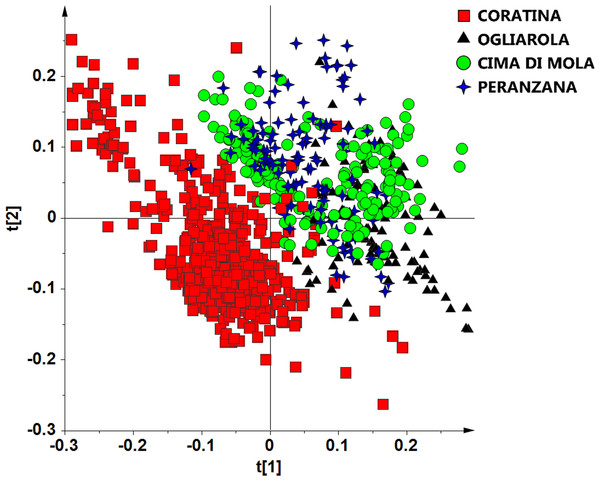 t[1]/t[2] PCA scoreplot for monovarietal EVOO samples (two components give R2 = 0.72, Q2 = 0.65).