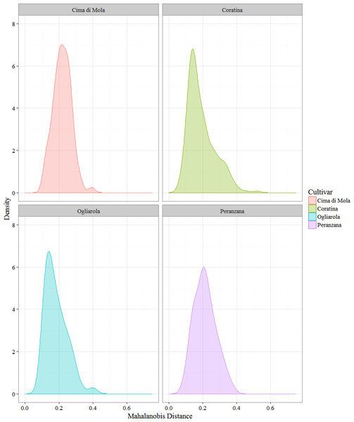 Kernel density plot of the cumulative Mahalanobis distances of a single plant EVOOs from all the plants of the cultivar in the following harvest.