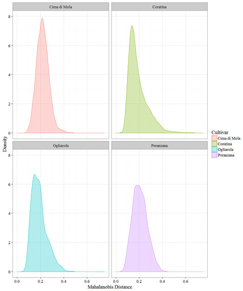 Kernel density plot of the Mahalanobis distances of the EVOOs obtained from a single plant in the two successive harvests.