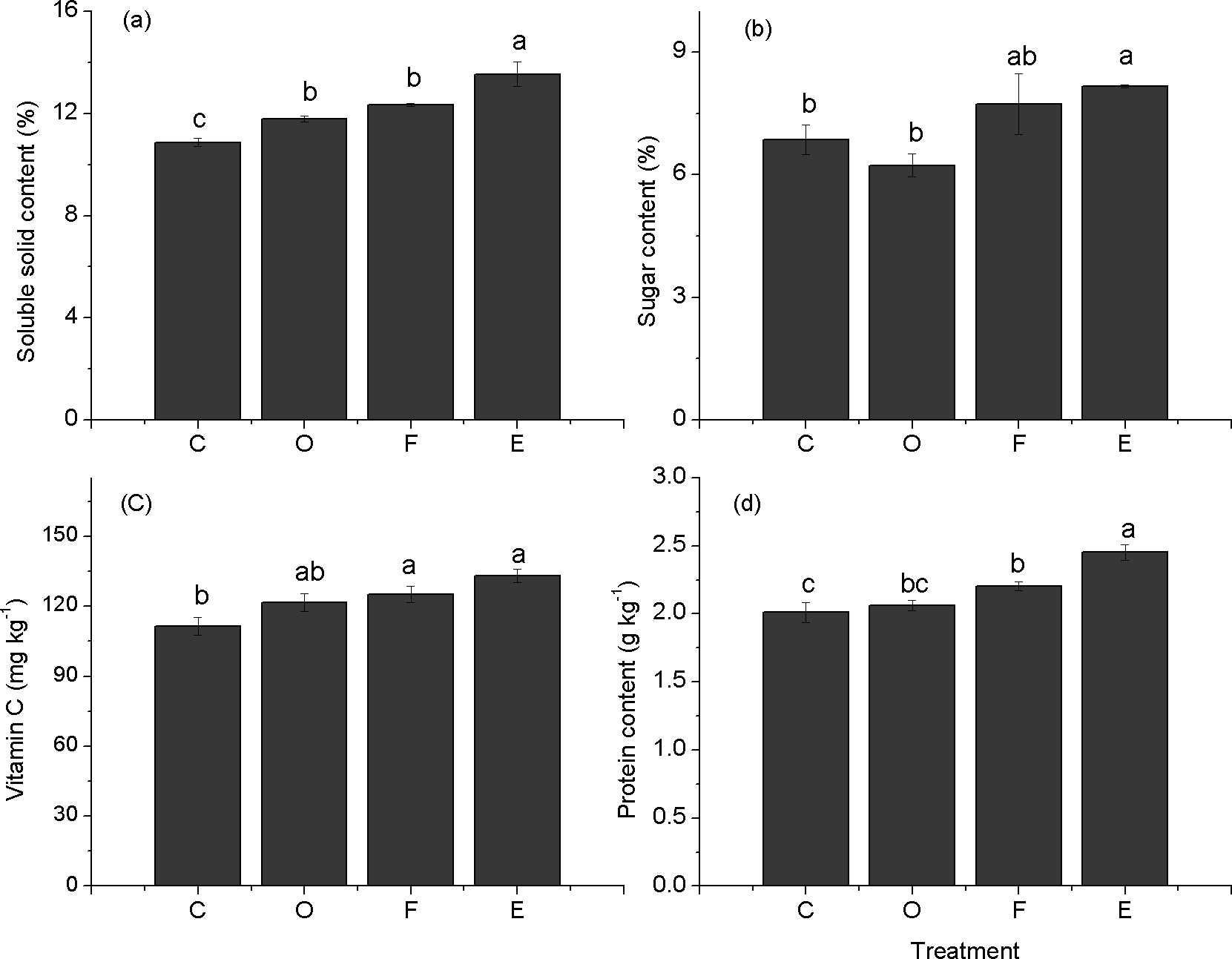 In Situ Earthworm Breeding In Orchards Significantly Improves The Growth Quality And Yield Of Papaya Carica Papaya L Peerj