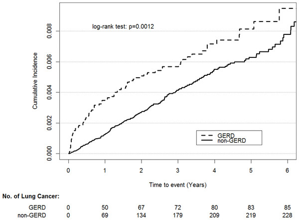 Cumulative incidence rate of lung cancer for patients with or without GERD.