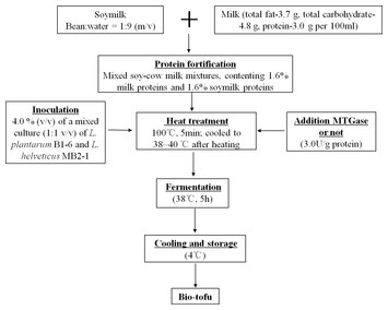 In vitro gastrointestinal digestion study of a novel bio-tofu with ...